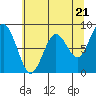 Long Island tide chart for Tuesday, May 21, 2024