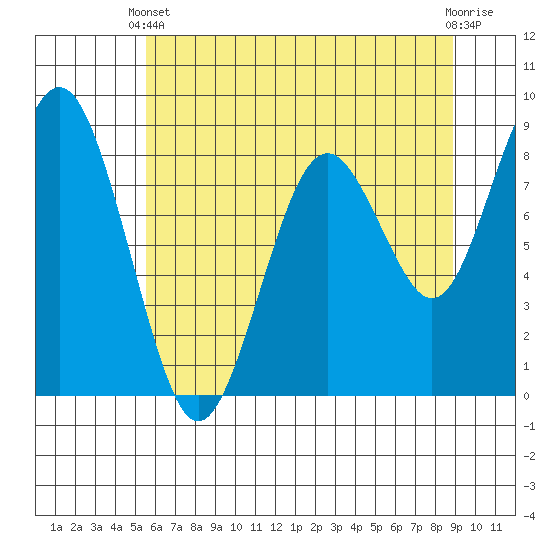 Long Island tide chart for Wednesday, May 22, 2024