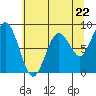 Long Island tide chart for Wednesday, May 22, 2024