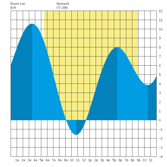 Long Island tide chart for Sunday, May 26, 2024
