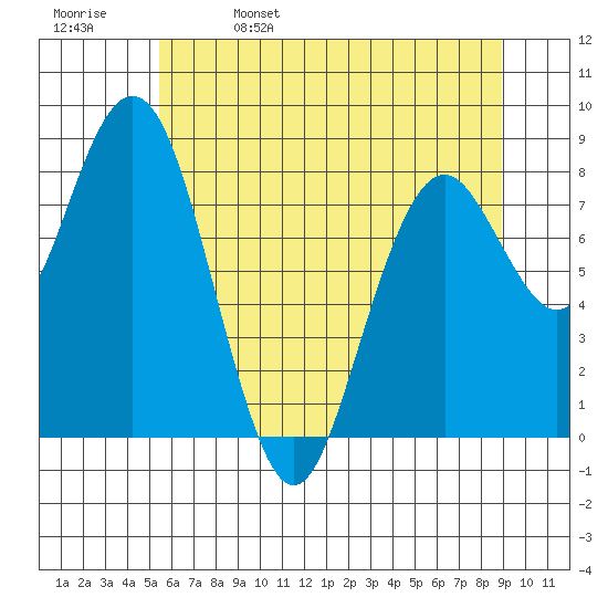 Long Island tide chart for Monday, May 27, 2024