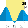 Long Island tide chart for Tuesday, May 28, 2024