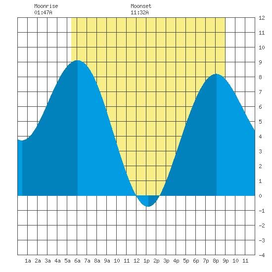 Long Island tide chart for Wednesday, May 29, 2024