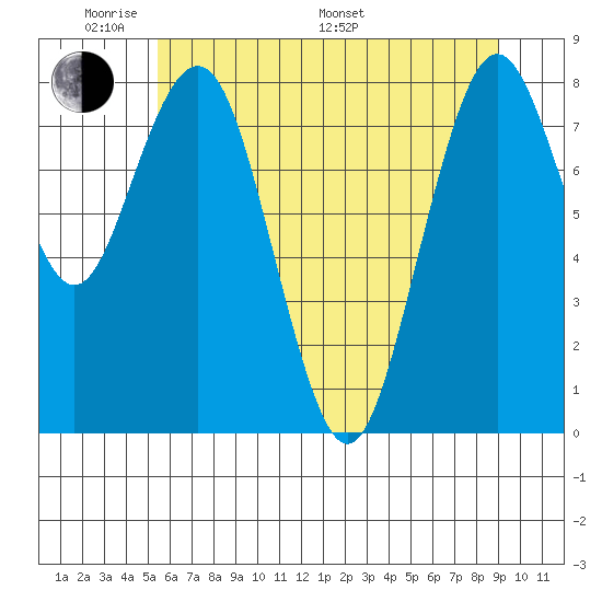 Long Island tide chart for Thursday, May 30, 2024