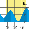 Long Island tide chart for Friday, May 31, 2024