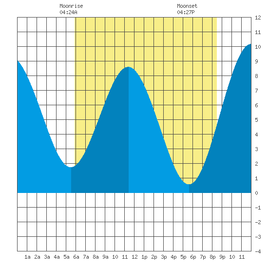 Long Island tide chart for Saturday, May 4, 2024