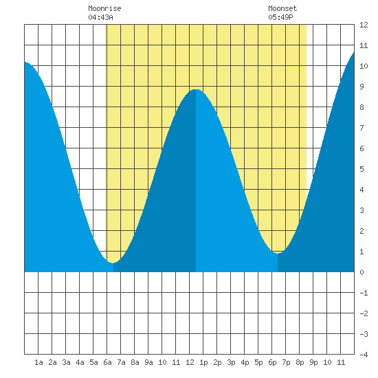 Long Island tide chart for Sunday, May 5, 2024