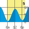 Long Island tide chart for Sunday, May 5, 2024
