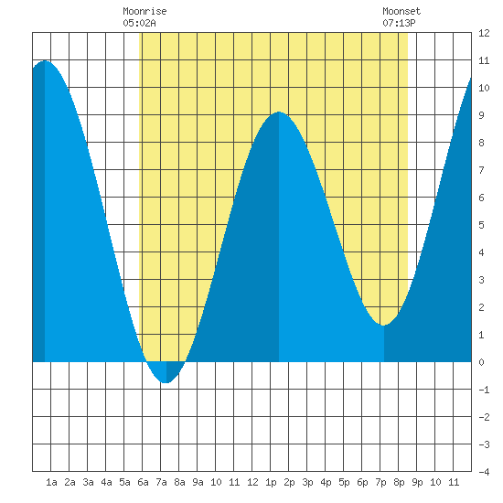 Long Island tide chart for Monday, May 6, 2024