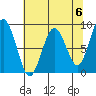 Long Island tide chart for Monday, May 6, 2024