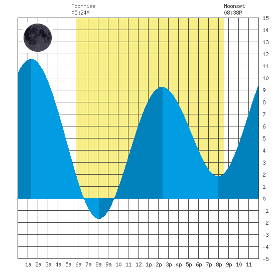 Long Island tide chart for Tuesday, May 7, 2024