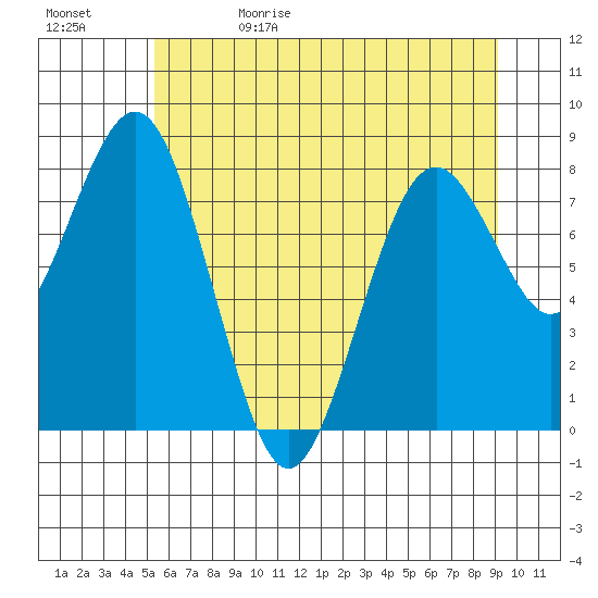 Long Island tide chart for Monday, June 10, 2024