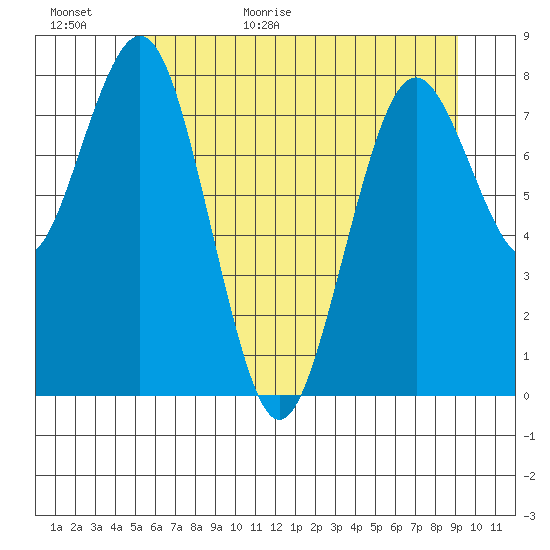 Long Island tide chart for Tuesday, June 11, 2024
