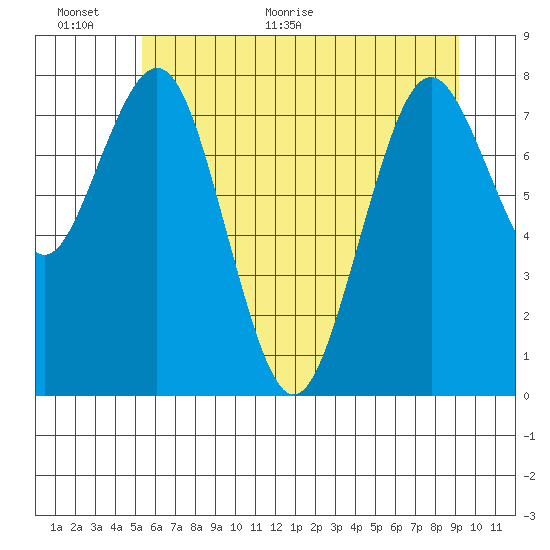 Long Island tide chart for Wednesday, June 12, 2024