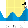 Long Island tide chart for Sunday, June 16, 2024