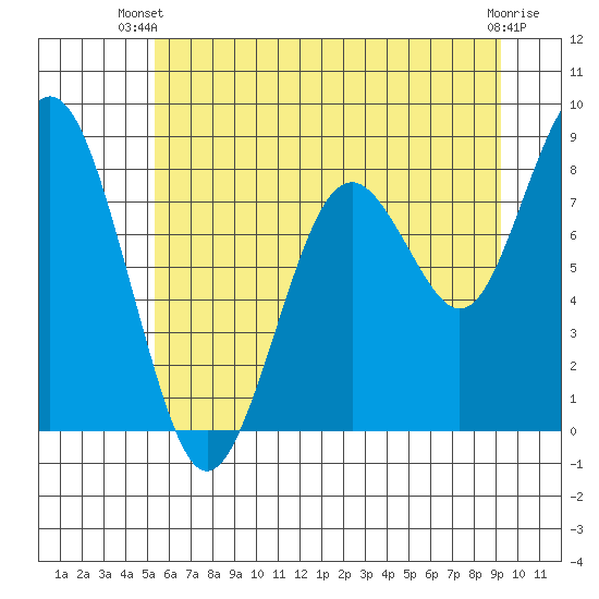 Long Island tide chart for Thursday, June 20, 2024