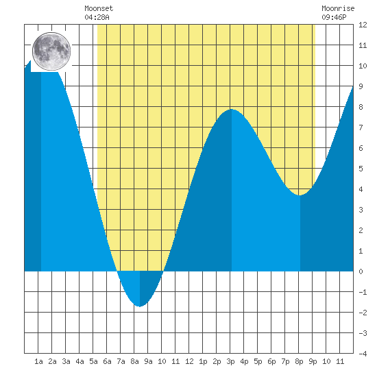 Long Island tide chart for Friday, June 21, 2024