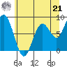 Long Island tide chart for Friday, June 21, 2024