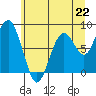 Long Island tide chart for Saturday, June 22, 2024