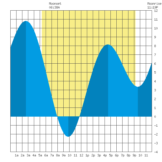 Long Island tide chart for Sunday, June 23, 2024