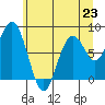 Long Island tide chart for Sunday, June 23, 2024
