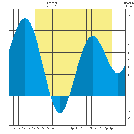Long Island tide chart for Monday, June 24, 2024