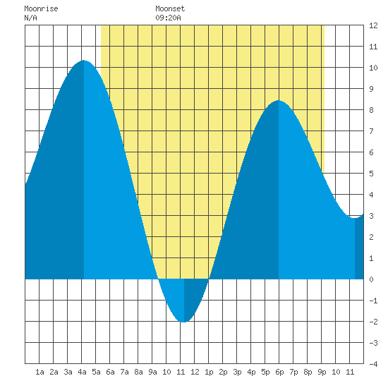 Long Island tide chart for Tuesday, June 25, 2024