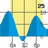 Long Island tide chart for Tuesday, June 25, 2024