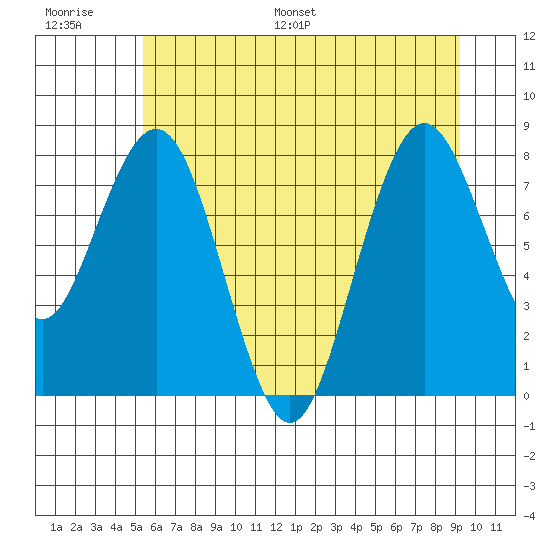 Long Island tide chart for Thursday, June 27, 2024