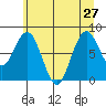 Long Island tide chart for Thursday, June 27, 2024