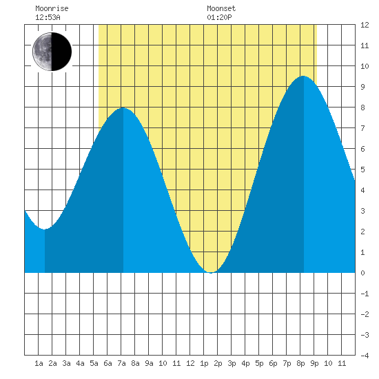 Long Island tide chart for Friday, June 28, 2024