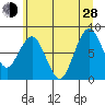 Long Island tide chart for Friday, June 28, 2024