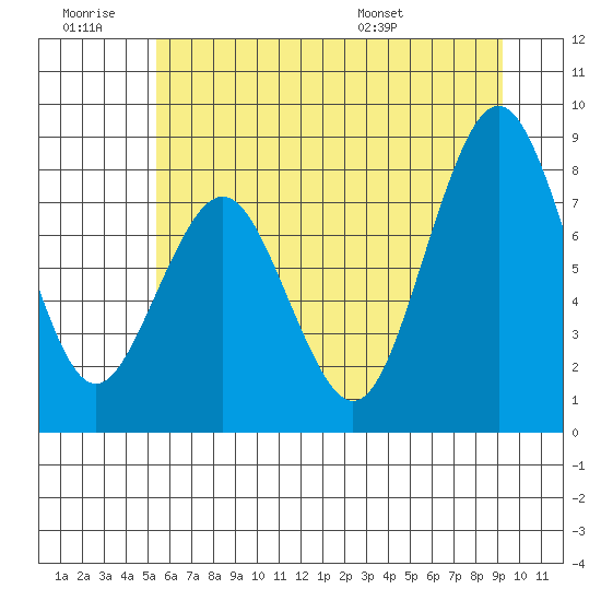 Long Island tide chart for Saturday, June 29, 2024