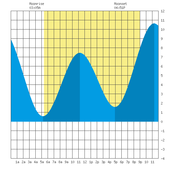 Long Island tide chart for Sunday, June 2, 2024