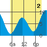 Long Island tide chart for Sunday, June 2, 2024