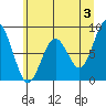 Long Island tide chart for Monday, June 3, 2024