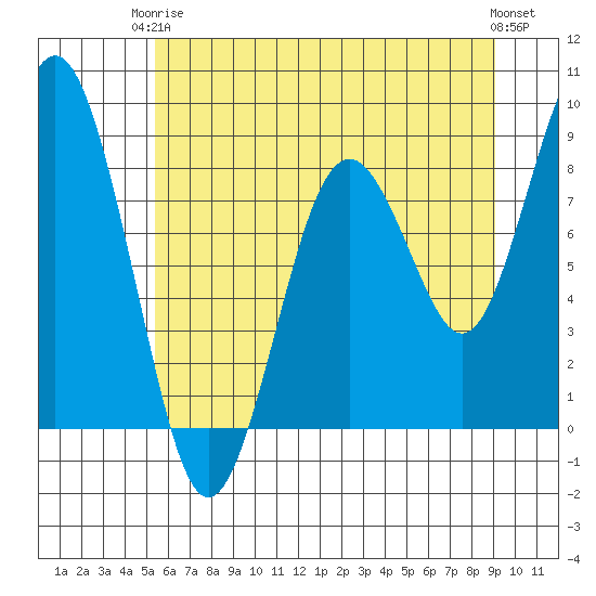 Long Island tide chart for Wednesday, June 5, 2024