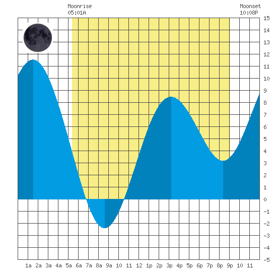 Long Island tide chart for Thursday, June 6, 2024