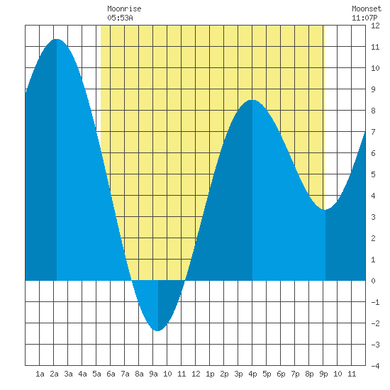 Long Island tide chart for Friday, June 7, 2024