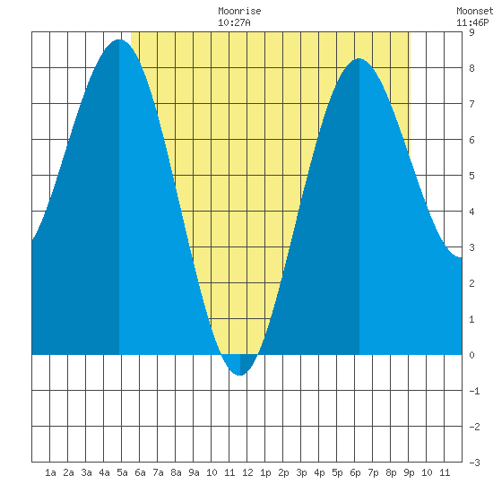 Long Island tide chart for Wednesday, July 10, 2024