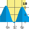 Long Island tide chart for Wednesday, July 10, 2024