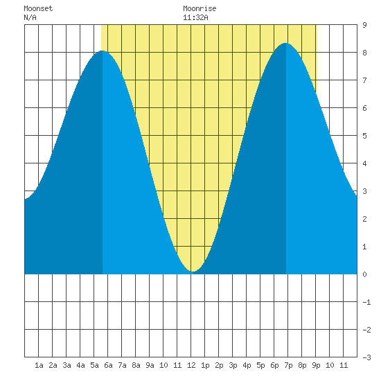 Long Island tide chart for Thursday, July 11, 2024