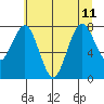 Long Island tide chart for Thursday, July 11, 2024