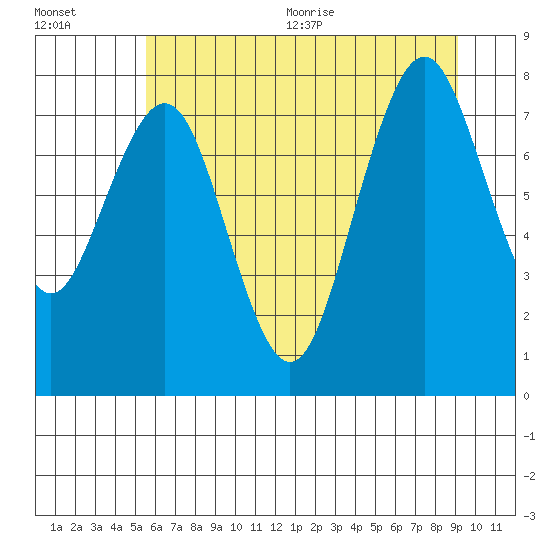 Long Island tide chart for Friday, July 12, 2024