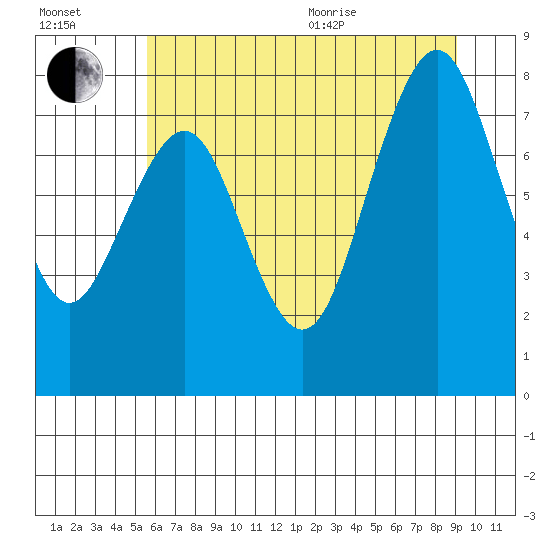 Long Island tide chart for Saturday, July 13, 2024