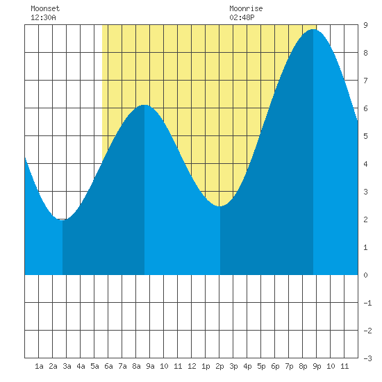 Long Island tide chart for Sunday, July 14, 2024