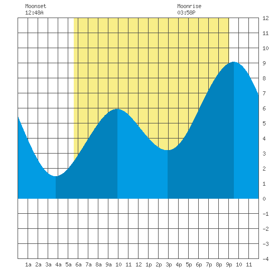 Long Island tide chart for Monday, July 15, 2024