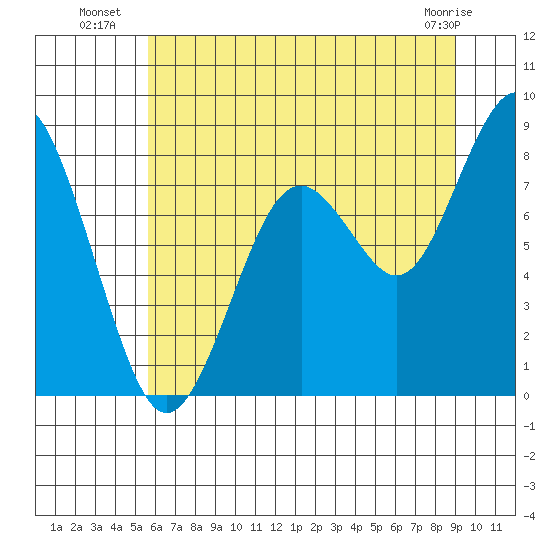 Long Island tide chart for Thursday, July 18, 2024