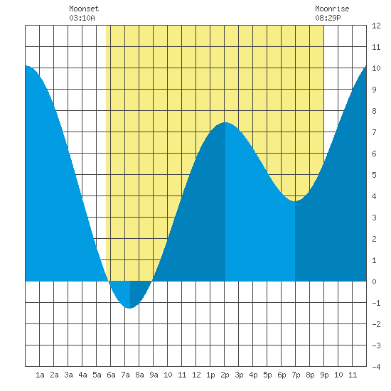 Long Island tide chart for Friday, July 19, 2024