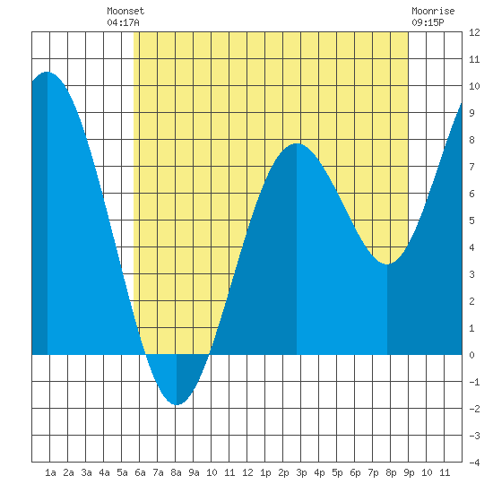 Long Island tide chart for Saturday, July 20, 2024